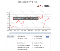 11月下旬重點(diǎn)鋼企粗鋼日均產(chǎn)量196.47萬噸