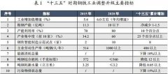 從信用評級數(shù)據(jù)看鋼鐵行業(yè)供給側(cè)結(jié)構(gòu)性改革