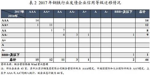三、鋼鐵發(fā)債企業(yè)財(cái)務(wù)狀況