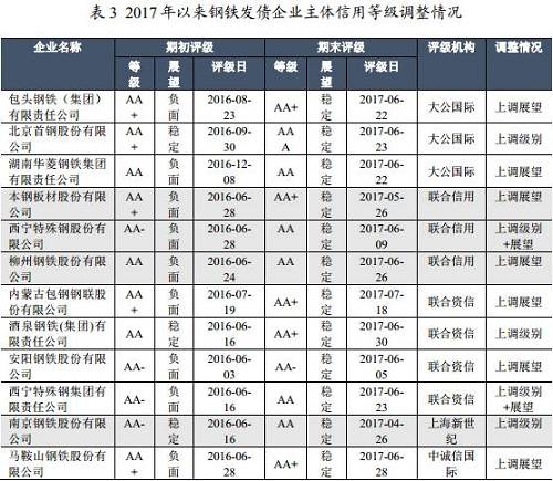 【行業(yè)研究】從信用評(píng)級(jí)數(shù)據(jù)看鋼鐵行業(yè)供給側(cè)結(jié)構(gòu)性改革