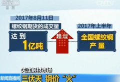 三伏天 鋼價與氣溫齊漲：需求增加 鋼廠上調(diào)價格