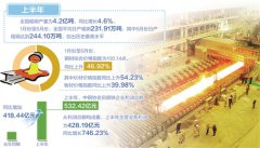 中鋼協(xié)：上半年鋼鐵業(yè)運(yùn)行穩(wěn)中向好 盈利水平依