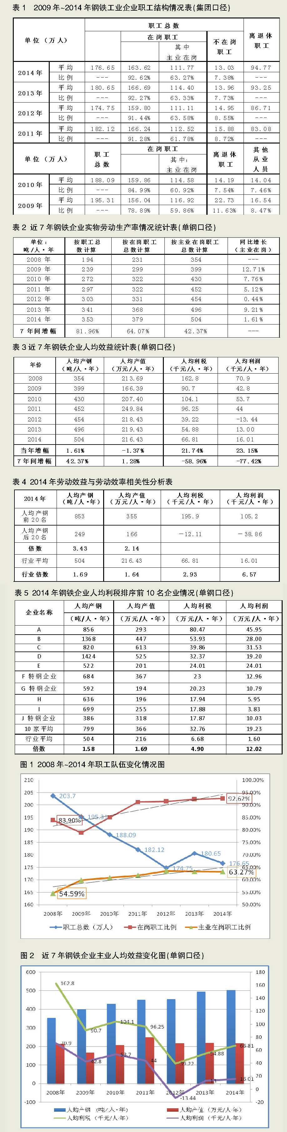 勞動生產(chǎn)率提高是鋼企保生存的關(guān)鍵