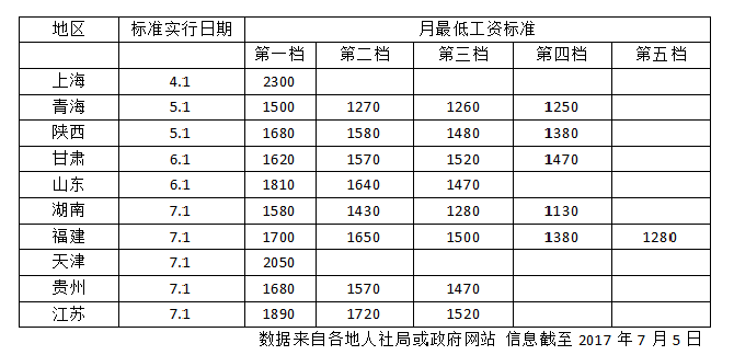 10省份提高最低工資標(biāo)準(zhǔn) 上海2300元/月居首