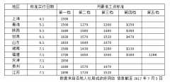 10省份提高最低工資標(biāo)準(zhǔn) 上海2300元/月居首