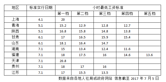 10省份提高最低工資標(biāo)準(zhǔn) 上海2300元/月居首