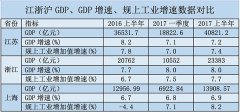 江浙滬經(jīng)濟半年報：上海發(fā)力高端制造業(yè)，蘇中