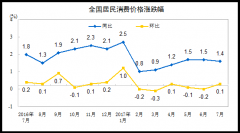 2017年7月份居民消費(fèi)價(jià)格同比上漲1.4%