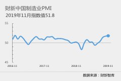 11月財(cái)新中國(guó)制造業(yè)PMI錄得51.8 為2017年以來(lái)最高